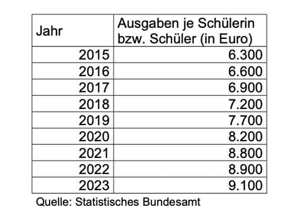 Bildungsausgaben RLP