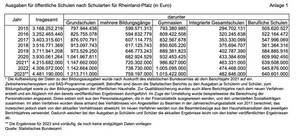 Bildungsausgaben RLP