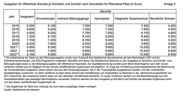 Bildungsausgaben RLP
