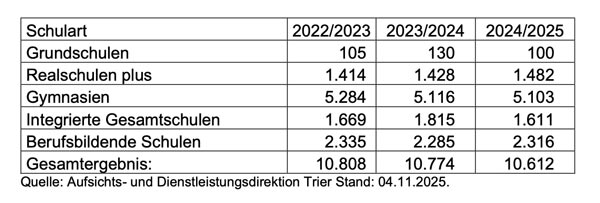 Unterricht in Rheinland-Pfalz