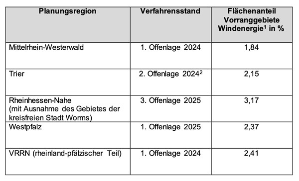 Windenergieanlagen RLP